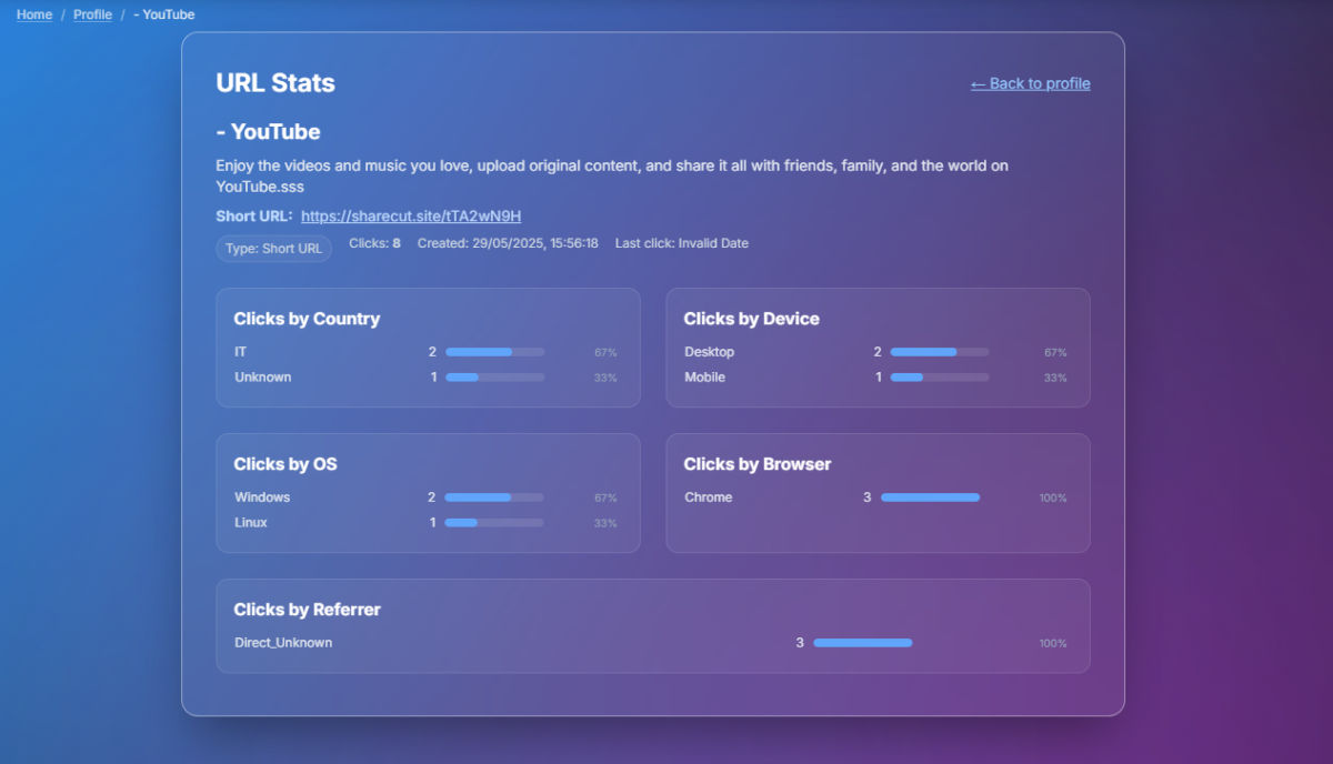 Premium Links, Custom QR Codes and Analytics